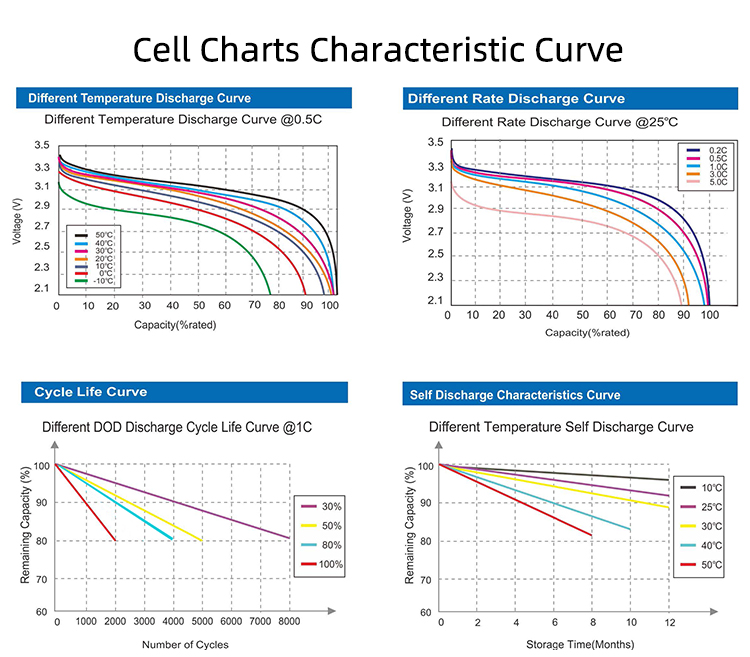 24V 50Ah Cycle Life >4000 cycles @1C 80%DOD Lithium iron Phosphate LiFePO4 Battery 12