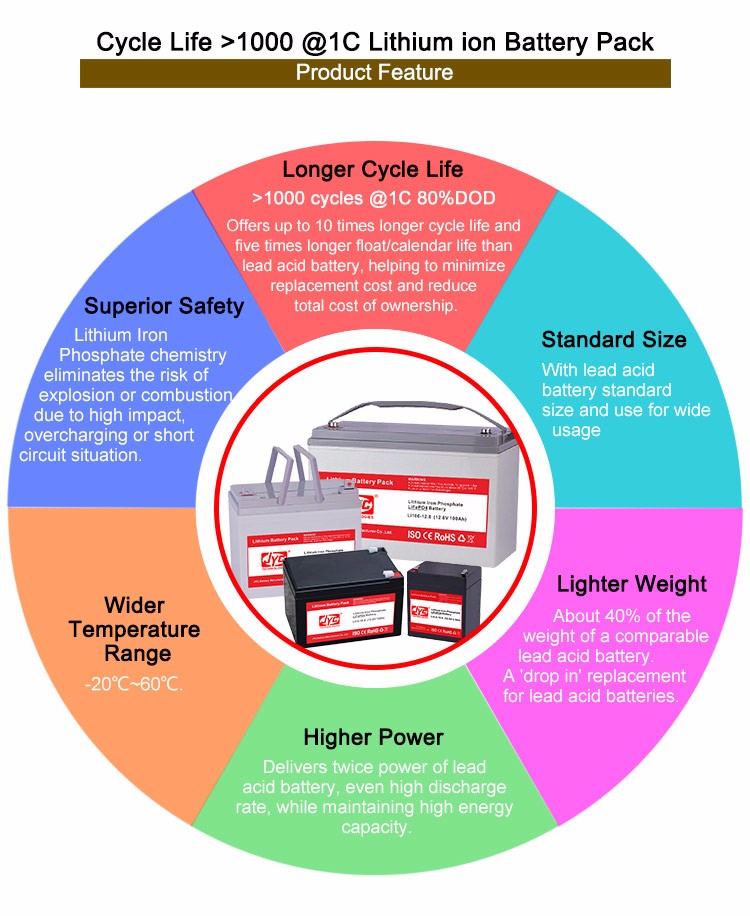 Rechargeable Li-ion Lipo Battery Pack 11.1V 50Ah Cycle Life >1000 cycles for Solar Battery Bank System 15