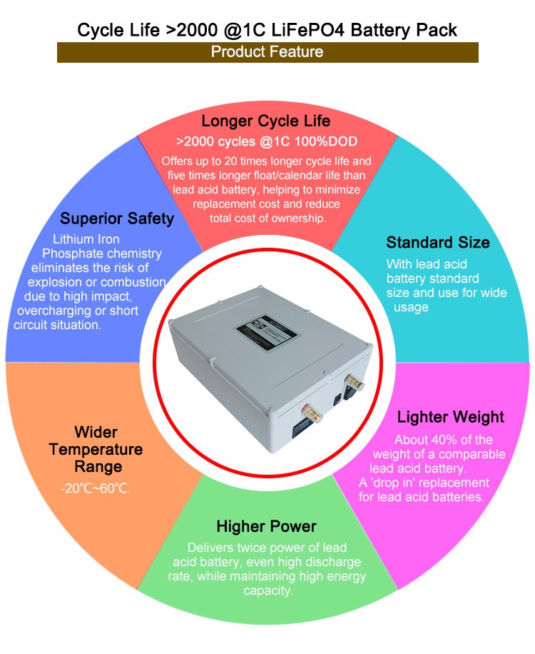 12V 40Ah Cycle Life >2000times Solar Storage Rechargeable LiFePO4 Lithium Li ion 18650 Battery Pack 17