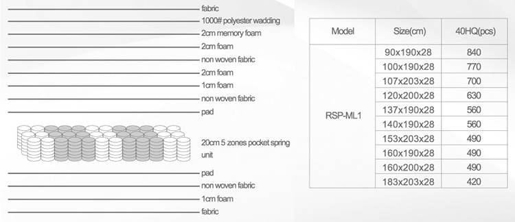 Rayson Mattress-Hot selling pillow top king pocket spring mattress-7