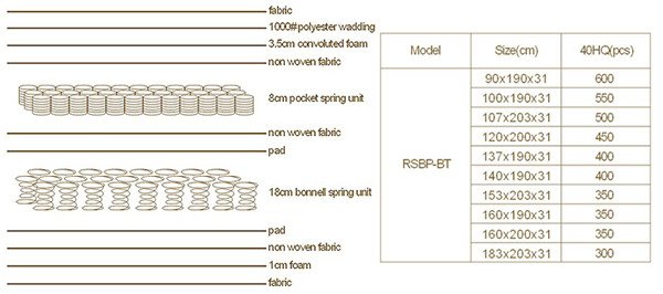 Rayson Mattress-Double Layer Spring Convoluted Foam Import Bedroom Furniture Wide-used memory foam m-7