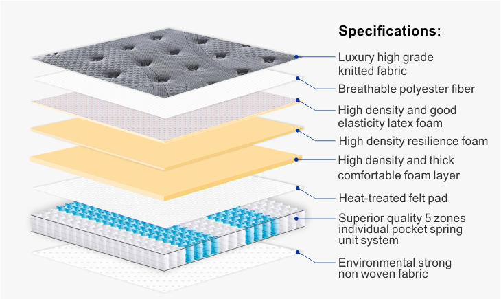 Orthopedic Mattress Hybrid Latex Pocket Spring Mattresses 5 Zone Pocket Spring Mattress Wholesale Cheap Price 10