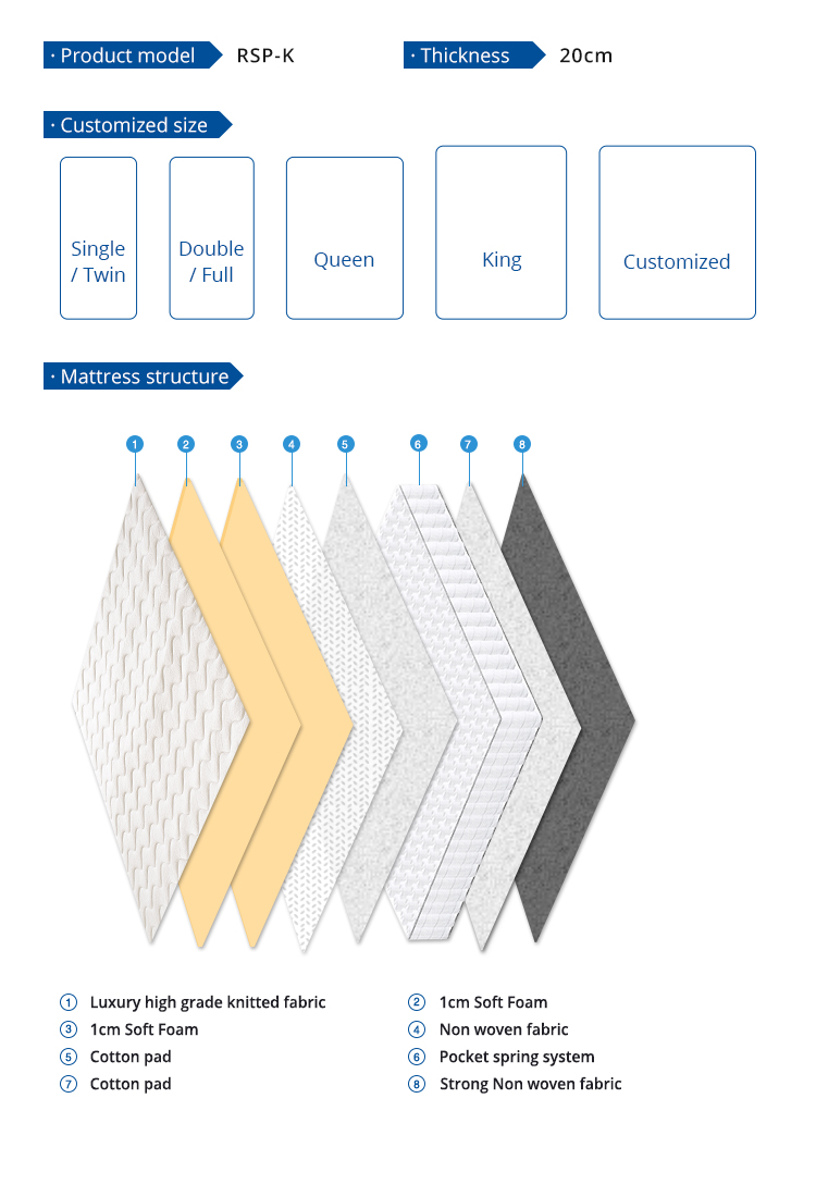 Saltea de pat strânsă cu arcuri buzunare de 8 inch, în cutie 7