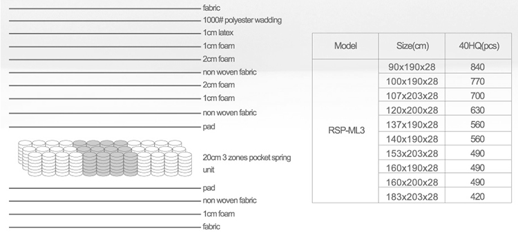 Rayson Mattress-3 zones pocket spring latex mettress for hotel-7