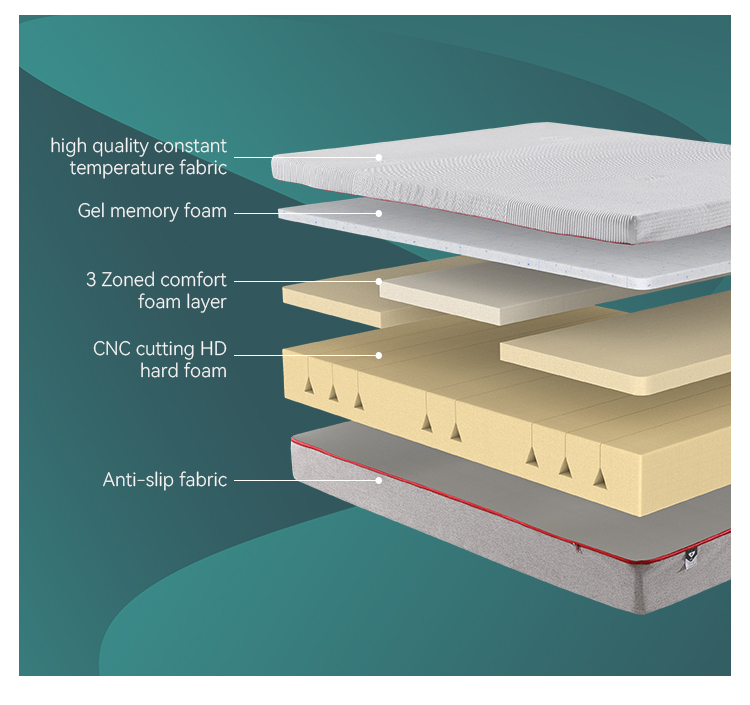 25GM-02 3-Zoned Gel Memory cutting support foam mattress Products | JLH Mattress 13