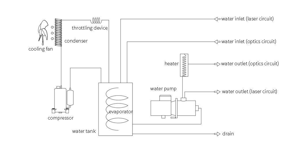 Principio di funzionamento dell'acqua industriale Refrigeratore