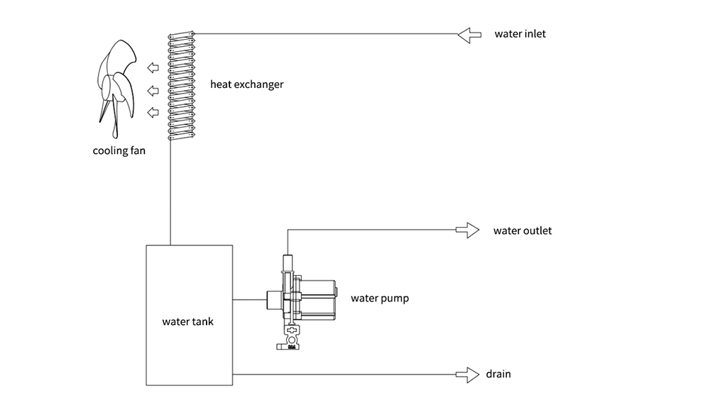 Principio di funzionamento del prodotto industriale CW-3000 Refrigeratore