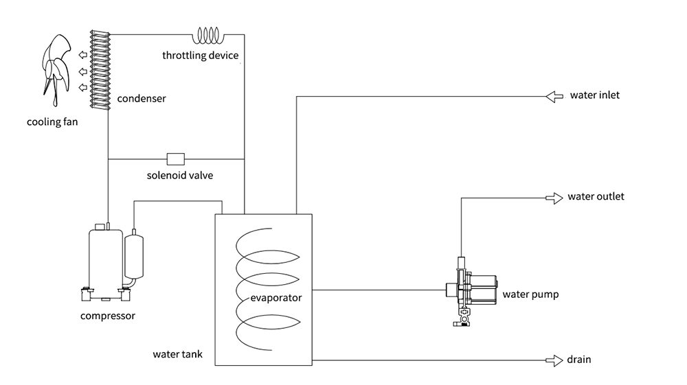 የታመቀ የሚዘዋወረው Chiller CWUL-05 የምርት ሥራ መርህ