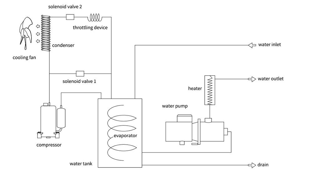 Ultrafast Precision Laser Process Cooling System CWUP-40 Product Working Principle