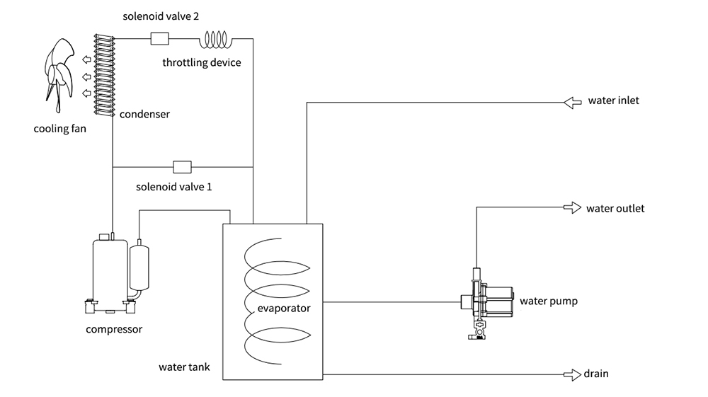 6U Rack Mount Chiller RMUP-500 Product Working Principle