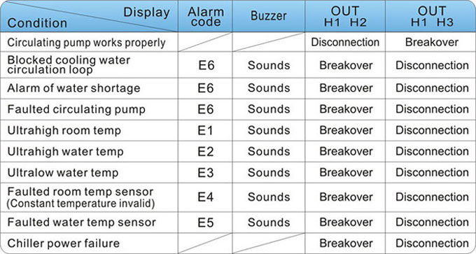 Alarma de enfriadores de agua  Alarma de enfriadores de agua