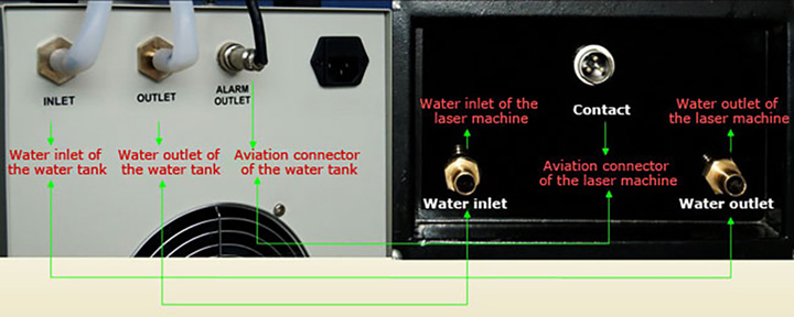  падключэнне вадзянога ахаладжальніка і лазера