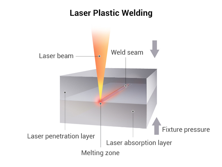 How Can the Laser Plastic Processing Market Break New Ground?