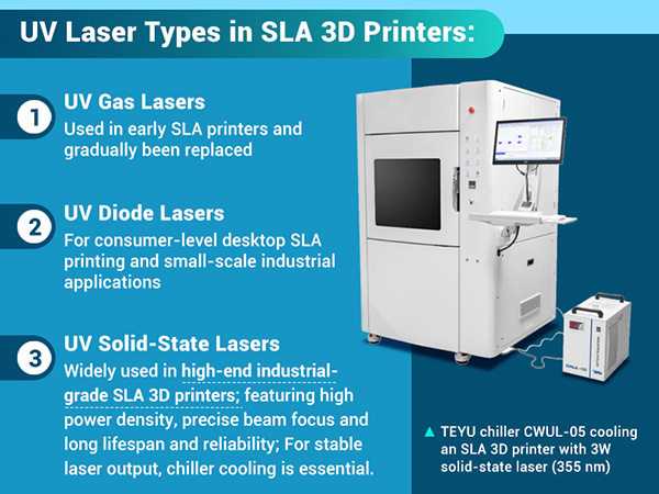  Sarkera lazerê ya TEYU CWUL-05 ji bo sarkirina çapkerek SLA 3D bi lazerek rewşa zexm a 3W