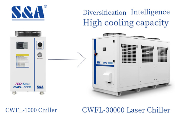  na gaba ci gaban Trend na masana'antu Laser chiller