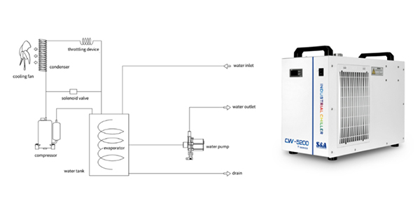  Awọn ṣiṣẹ opo ti refrigeration ise chiller