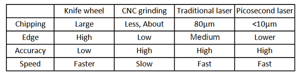 Advantages of ultrafast laser cutting of brittle materials 2