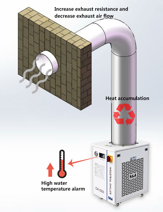 S&A 台冷水機組排氣管安裝指南 3