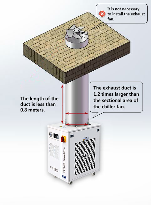 S&A 台冷水機組排氣管安裝指南 5