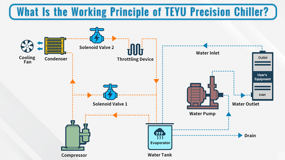 Precise Process Chiller Шта је прецизни чилер? Принцип рада, примена и савети за одржавање