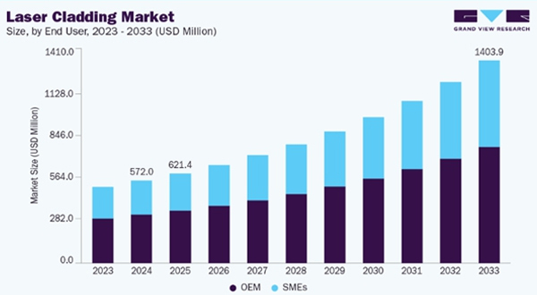 Global Evolution of Laser Cladding and the Role of Cooling Systems
