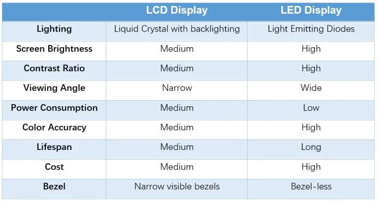 LCD Display VS LED Display