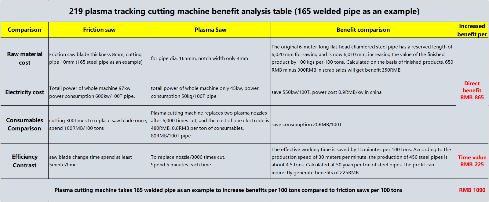 Plasma Pipe Cut-off Machine