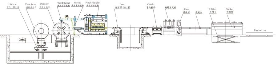 cut to length and slitting line