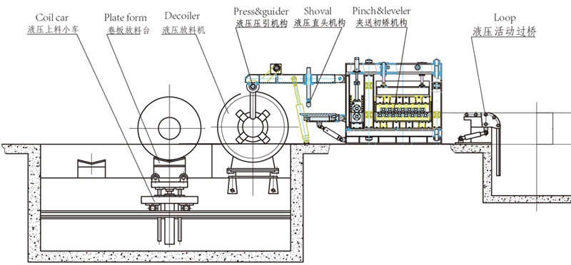 Flow Chart cut to length coil line
