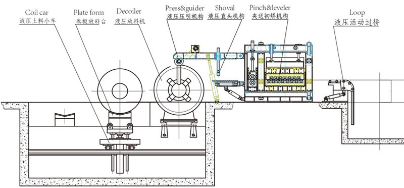 cut to length coil line