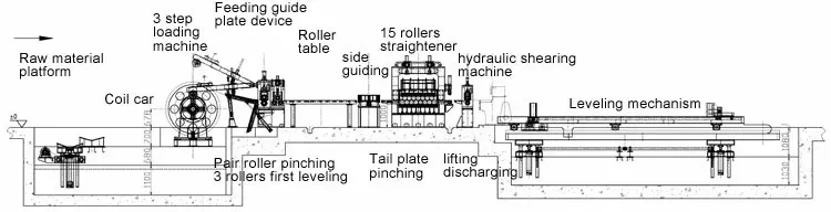 CR cut to length line