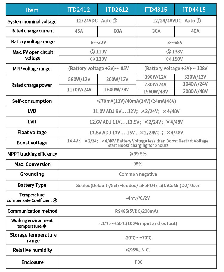 Factory direct price Max.120V/150V Solar Input 30A 40A 45A 60A Support Bluetooth/WIFI communication mppt charge controll 7