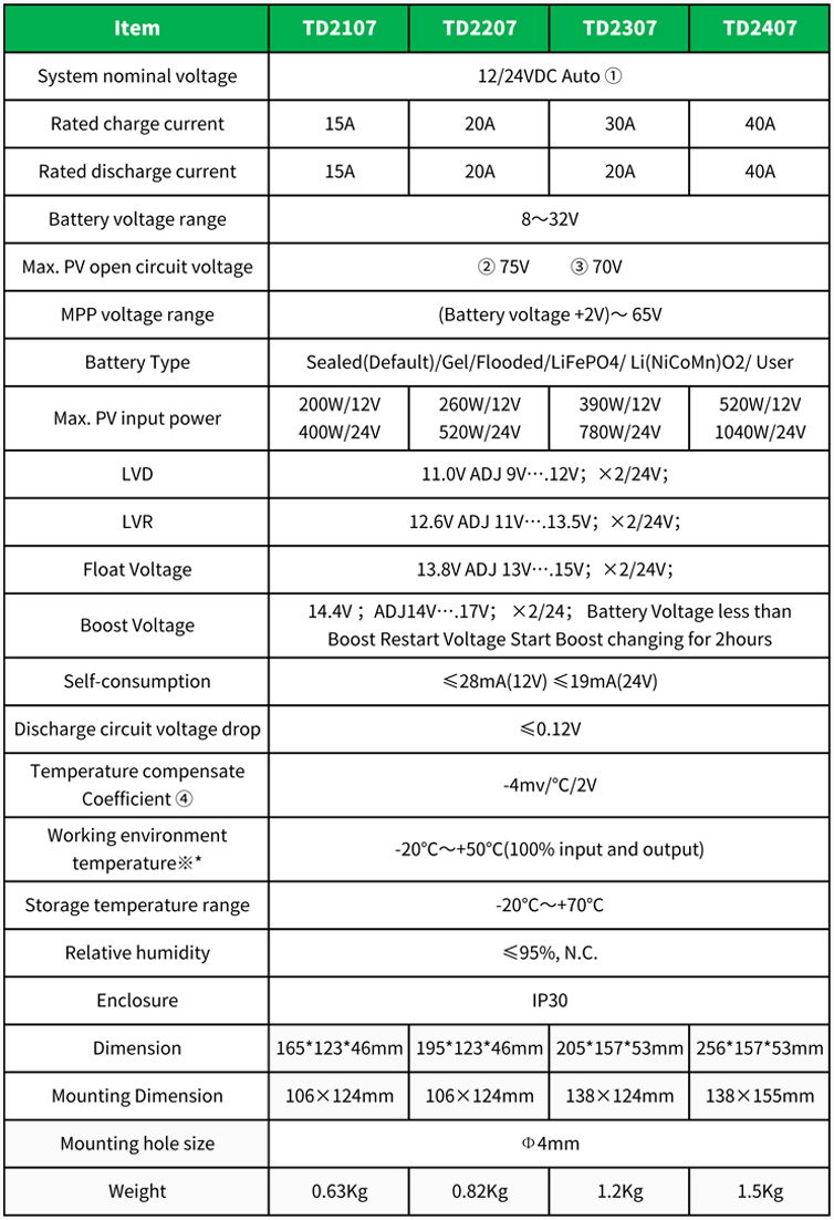 Tracer Dream 75V Series MPPT Solar Charge Controller 7
