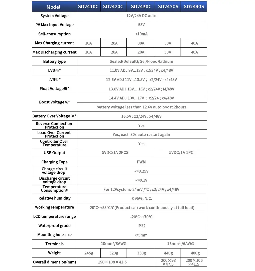 Descripción del producto del controlador solar PWM SD2410C de ldsolar 7