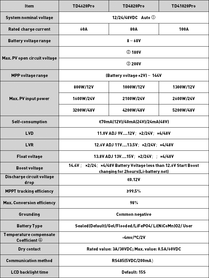 Chinese factory High conversion efficiency mppt solar charge controller 7