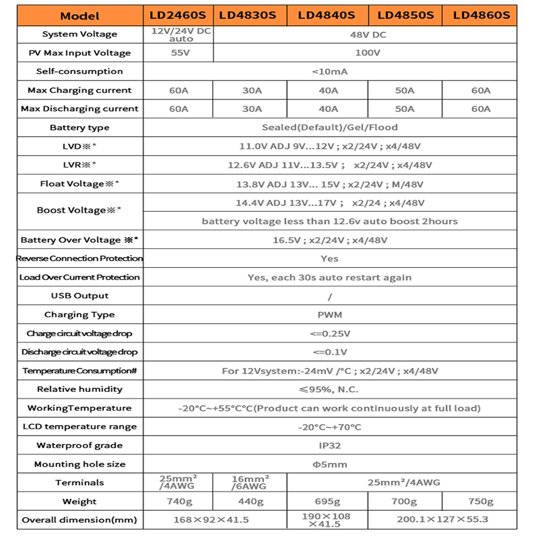 LD2430S solar regulator unboxing video from ldsolar-a professional solar controller maker 9
