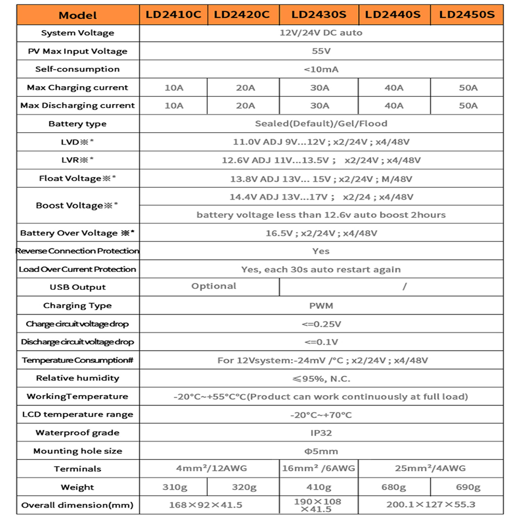 LD2430S solar regulator unboxing video from ldsolar-a professional solar controller maker 8