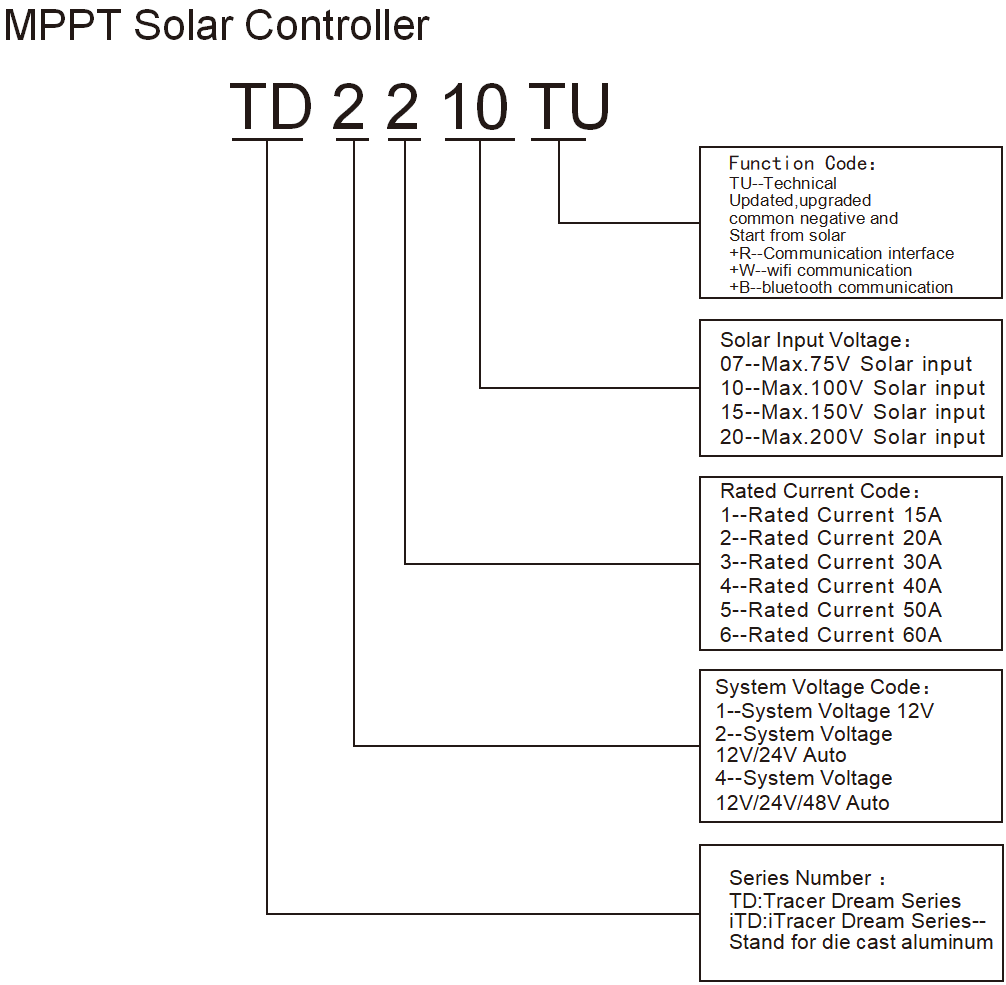 Solar Panel Battery Charger Controller Produktnavnregel 3