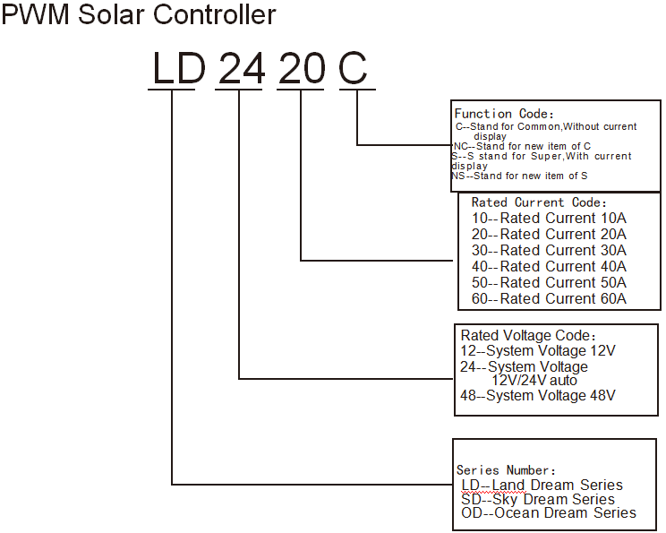 Solar Panel Battery Charger Controller Produktnavnregel 2