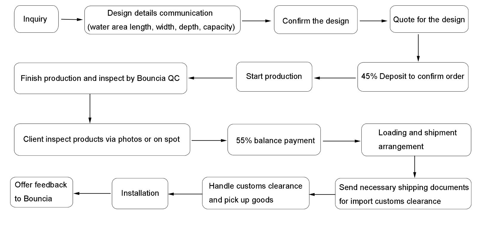 Bouncia -How do we carry out an order | News On Bouncia Inflatables
