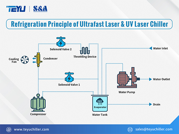 How Do Ultrafast Laser Chillers Work? How Do UV Laser Chillers Work?