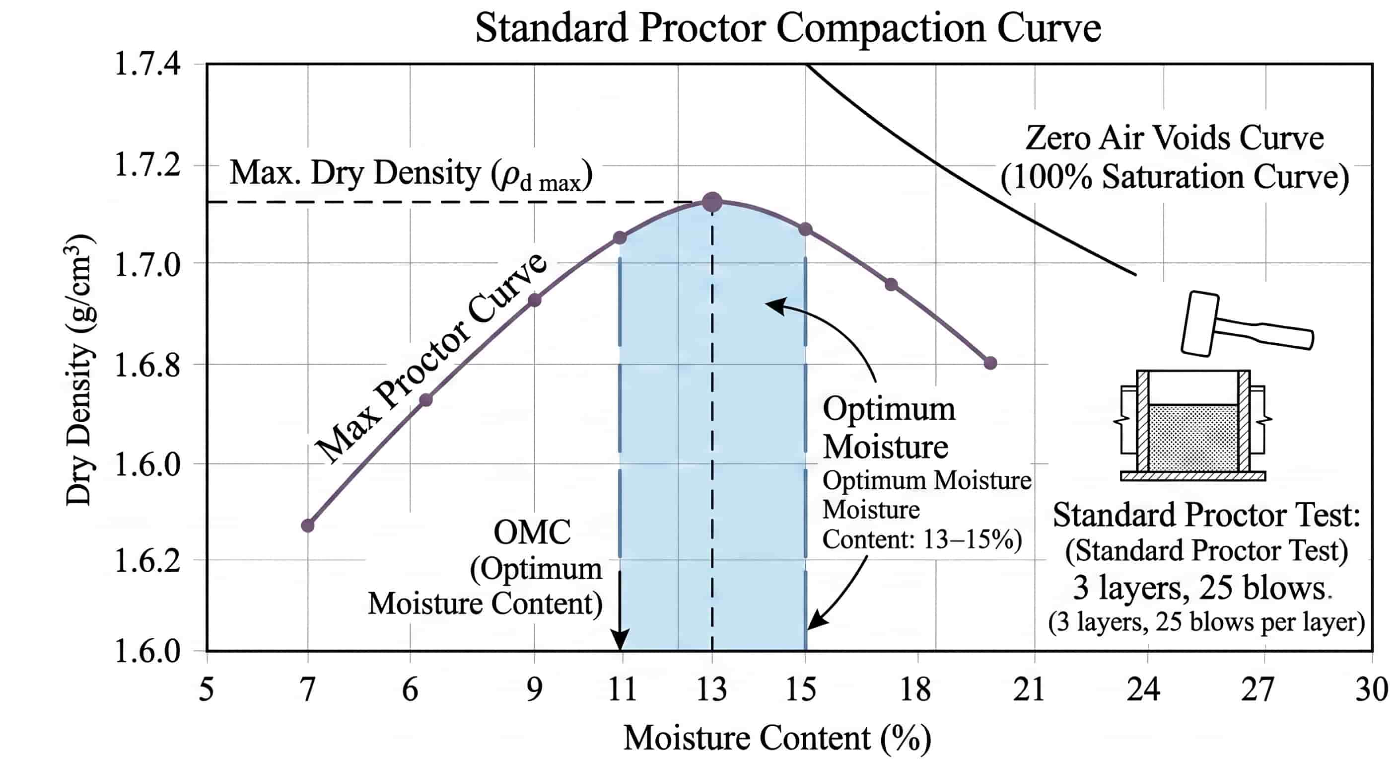 standard Proctor compaction curve showing optimum moisture content for clay soil trench backfill