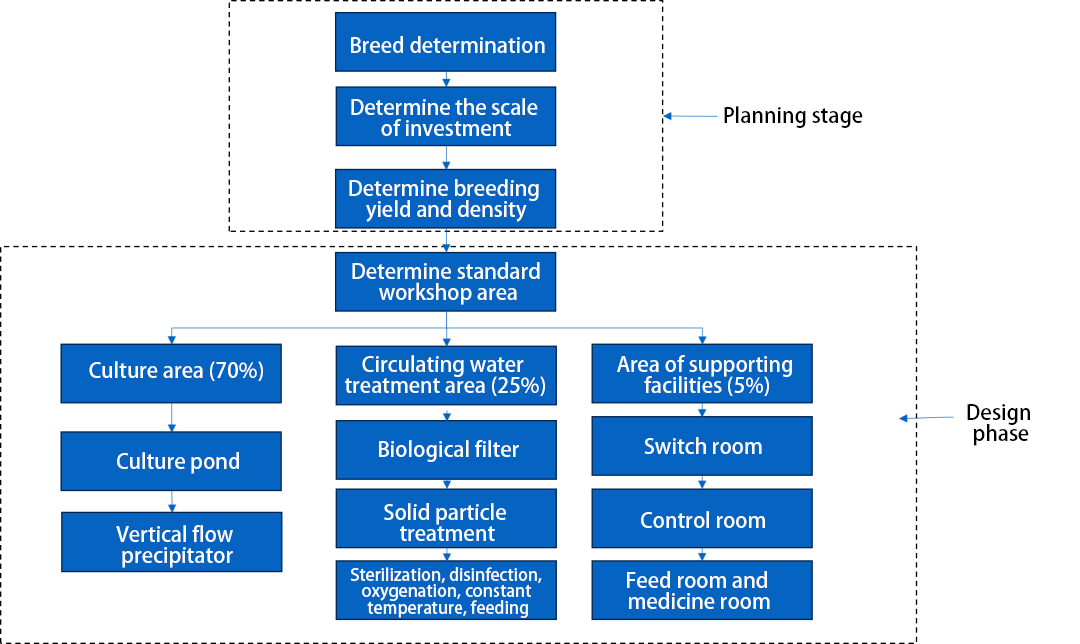 Overall Layout and Planning Process for Land-Based Industrial Recirculating Aquaculture System (RAS) Workshop 1