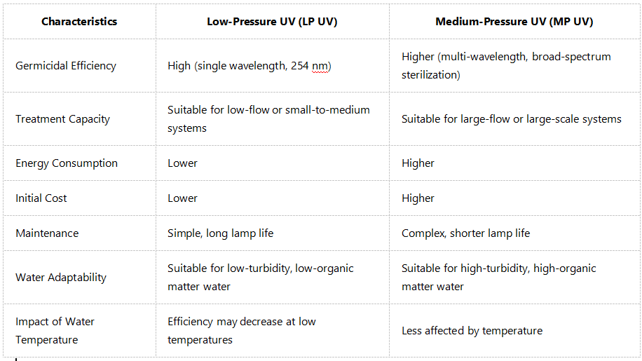 Classification and Functions of Ultraviolet Sterilizers in Recirculating Aquaculture Systems 1