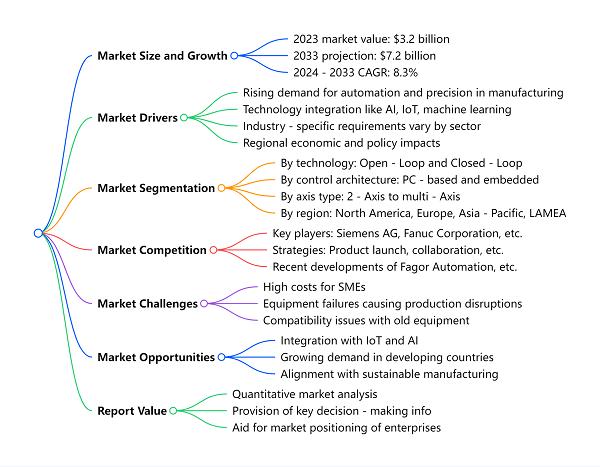 Mind map of the article