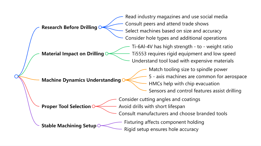 Mind map of the article